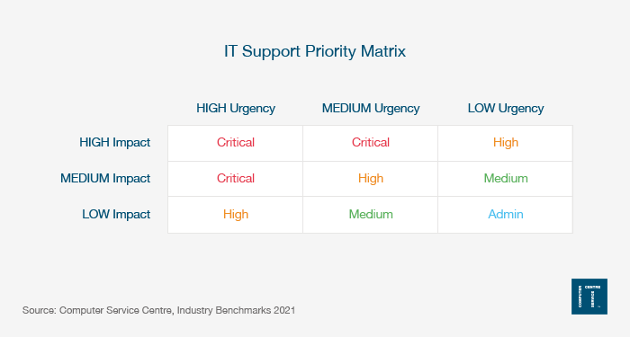 IT Support Priority Matrix